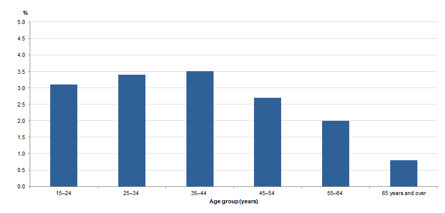Graph Image for VICTIMISATION RATES, Face-to-face threatened assault by age, 2017–18