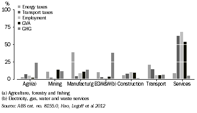 Graph: 6.4 Graph shows environmental economic profile per cent of total industries