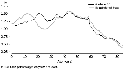Graph: AGE DISTRIBUTION - 30 June 2005