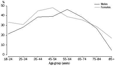Graph: Volunteer rate, Sex by age—2010