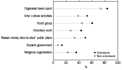 Graph: Activities participated in as a child, by volunteer status—2010