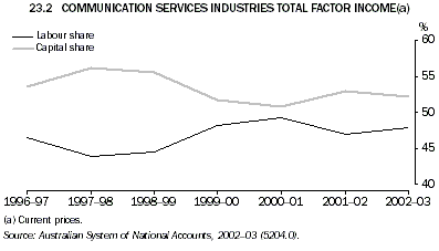 Graph 23.2: COMMUNICATION SERVICES INDUSTRIES TOTAL FACTOR INCOME(a)