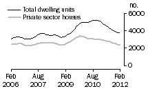 Graph: Dwelling units approved - VIC