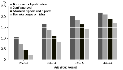 Column graph: Average number of children had by women by highest level of non-school qualification and age group, 2006