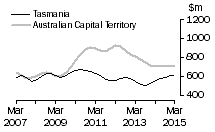 Graph: Tasmania and Australian Capital Territory