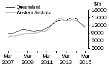 Graph: Queensland and Western Australia