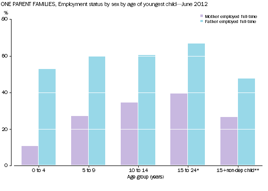 Graph: one parent families by employment status by sex by age of youngest child