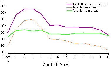 Line graph on usual child care arrangements by age