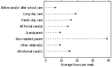 Graph on average weekly hours of child care