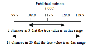 Calculation of standard errors