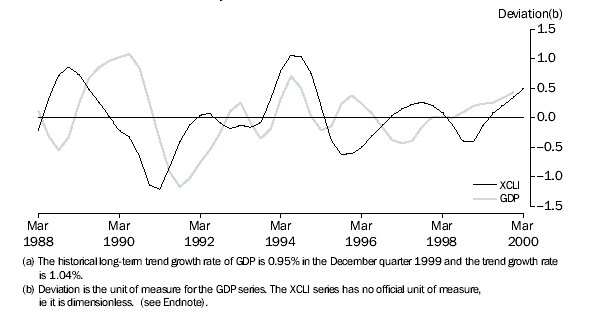 Graph: Experimental Composite Leading Indicator (XCLI) and its Target, the Business Cycle in GDP