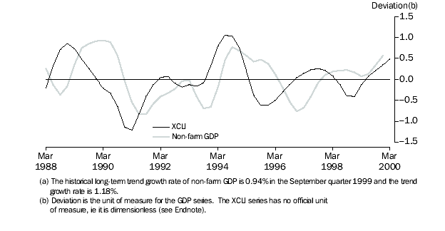 Graph: Experimental Composite Leading Indicator (XCLI) And the business cycle in Non-Farm GDP