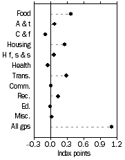 Graph: Contribution to quarterly change   December Quarter 2004