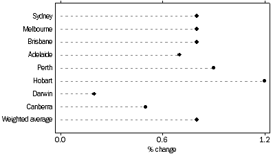 Graph: ALL GROUPS: PERCENTAGE CHANGE FROM PREVIOUS QUARTER