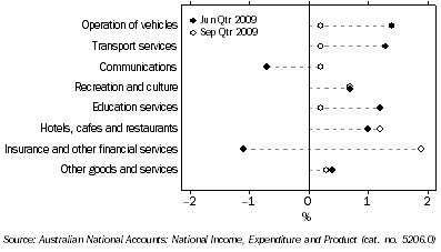 Graph: Household final consumption expenditure, seasonally adjusted, chain volume measure, quarterly percentage change from table 3.1. Showing current and previous periods.
