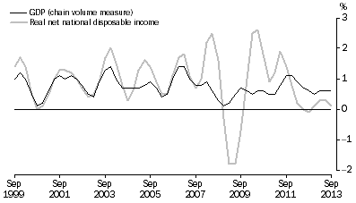 Graph: Percentange Changes: Trend