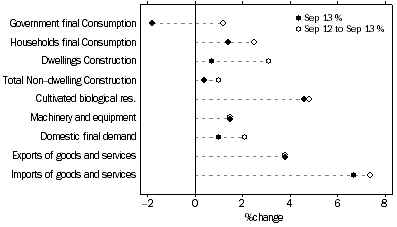 Graph: SELECTED EXPENDITURE CHAIN PRICE INDEXES, Percentage changes: Original