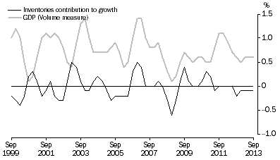 Graph: INVENTORIES AND GDP, Volume measures: Trend