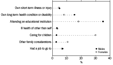 Graph: Persons not actively looking for work–Other reasons, Selected main other reason for not actively looking for work–By sex
