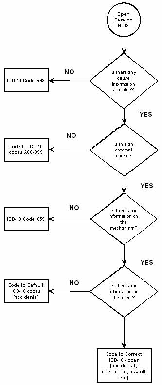 Diagram: Issues for open cases on NCIS