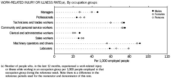 Work-related injury or illness rate(a)—By occupation groups