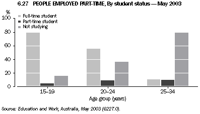 Graph 6.27: PEOPLE EMPLOYED PART-TIME, By student status - May 2003