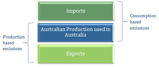 Image: This image shows how Imports, Australian Production used in Australia and Exports affect production and consumption based emissions
