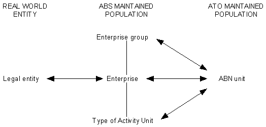 Diagram: Relationships between units in the Australian system