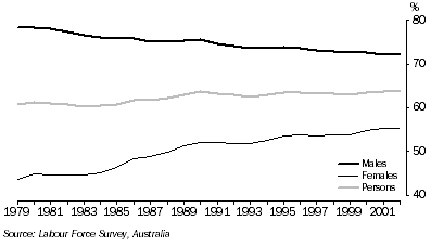 Graph: Graph 1, Labour Force participation rate—annual average: Australia