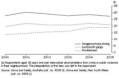 Graph: Perceived problems in neighbourhood(a), NSW
