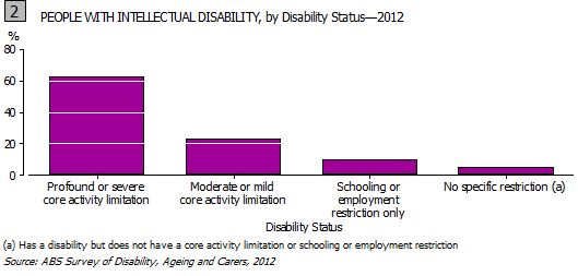 Graph 2: People with Intellectual Disability, by disability status, 2012