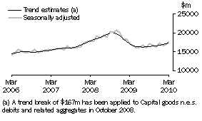Graph: GOODS DEBITS