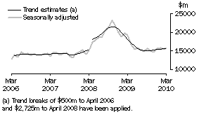 Graph: GOODS CREDITS