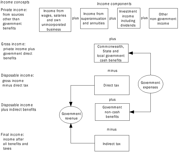 flowchart - INCOME CONCEPTS AND COMPONENTS