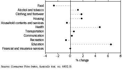 Graph: CPI Movement, Brisbane, Original—Percentage change from previous quarter: March 2007 Quarter