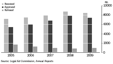 Graph: APPLICATIONS FOR LEGAL ASSISTANCE, Tasmania, 2005-2009