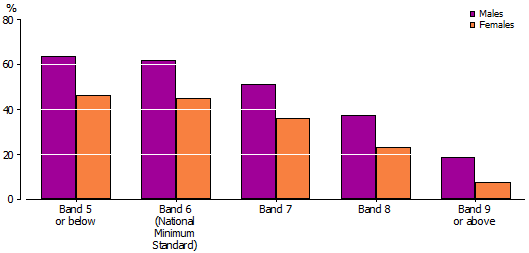 Graph: STUDENTS NOT ENROLLED IN YEAR 12(a), BY YEAR 9 NAPLAN READING BANDS, BY SEX
