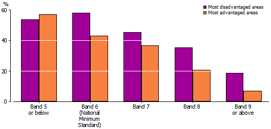 Graph: STUDENTS NOT ENROLLED IN YEAR 12(a), BY YEAR 9 NAPLAN READING BANDS, BY SEIFA(b)
