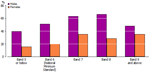 Graph: EARLY SCHOOL LEAVERS IN FULL-TIME WORK IN 2011(a), BY YEAR 9 NAPLAN READING BANDS, BY SEX