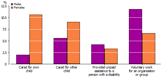 Graph: EARLY SCHOOL LEAVERS NOT ENGAGED IN WORK OR STUDY IN 2011, BY UNPAID WORK(a), BY SEX