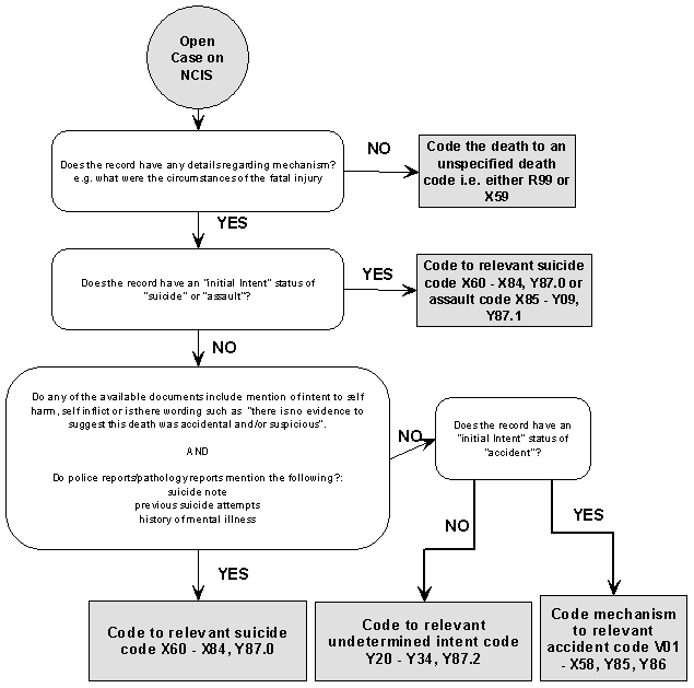 Diagram: Suicide Coding of Open Cases on NCIS