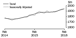 Graph: Clothing, footwear and personal accessory retailing