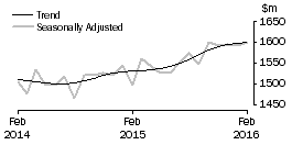 Graph: Department Stores