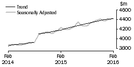Graph: Houshold goods retailing