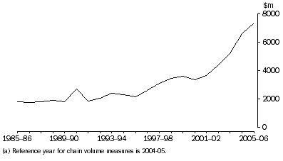 Graph: 8.4 Wholesale gross fixed capital formation, Chain volume measure (a)