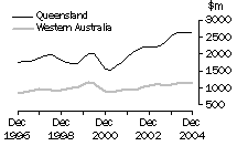 Graph: Value of work done, volume terms, trend estimates for QLD and WA