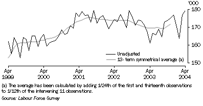 Graph: Graph 1, Inner Sydney SR—Employed: Original, April 1999 to April 2004