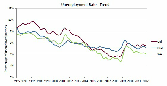 Diagram: The Unemployment Rate