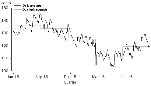 Graph: AVERAGE PRICE OF UNLEADED PETROL (91 OCTANE), cents per litre