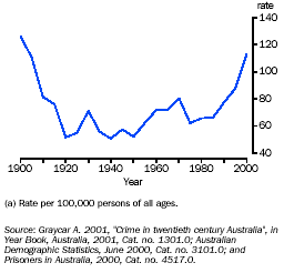 Graph - Imprisonment rates, per 100,000 persons(a)